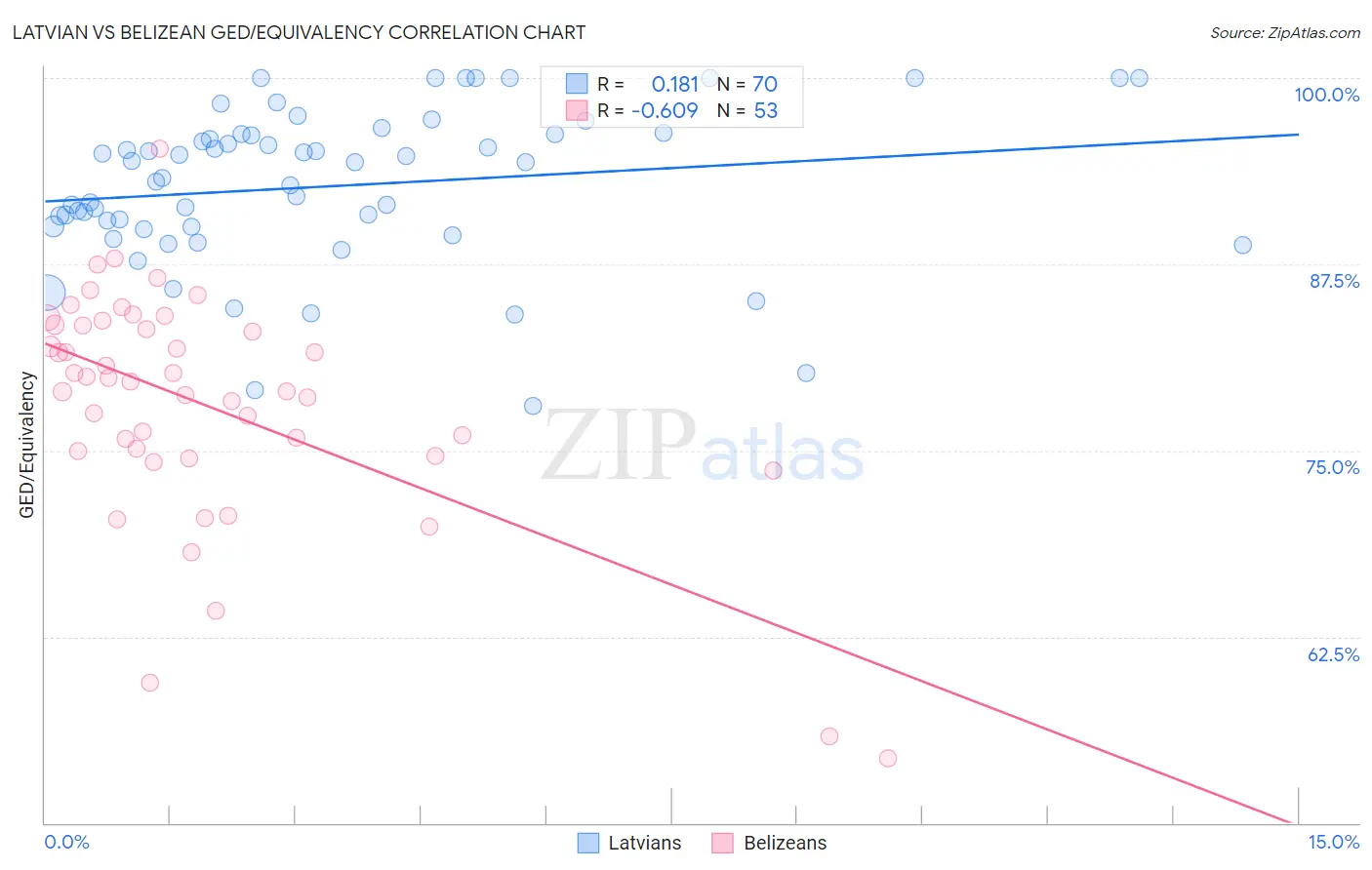 Latvian vs Belizean GED/Equivalency