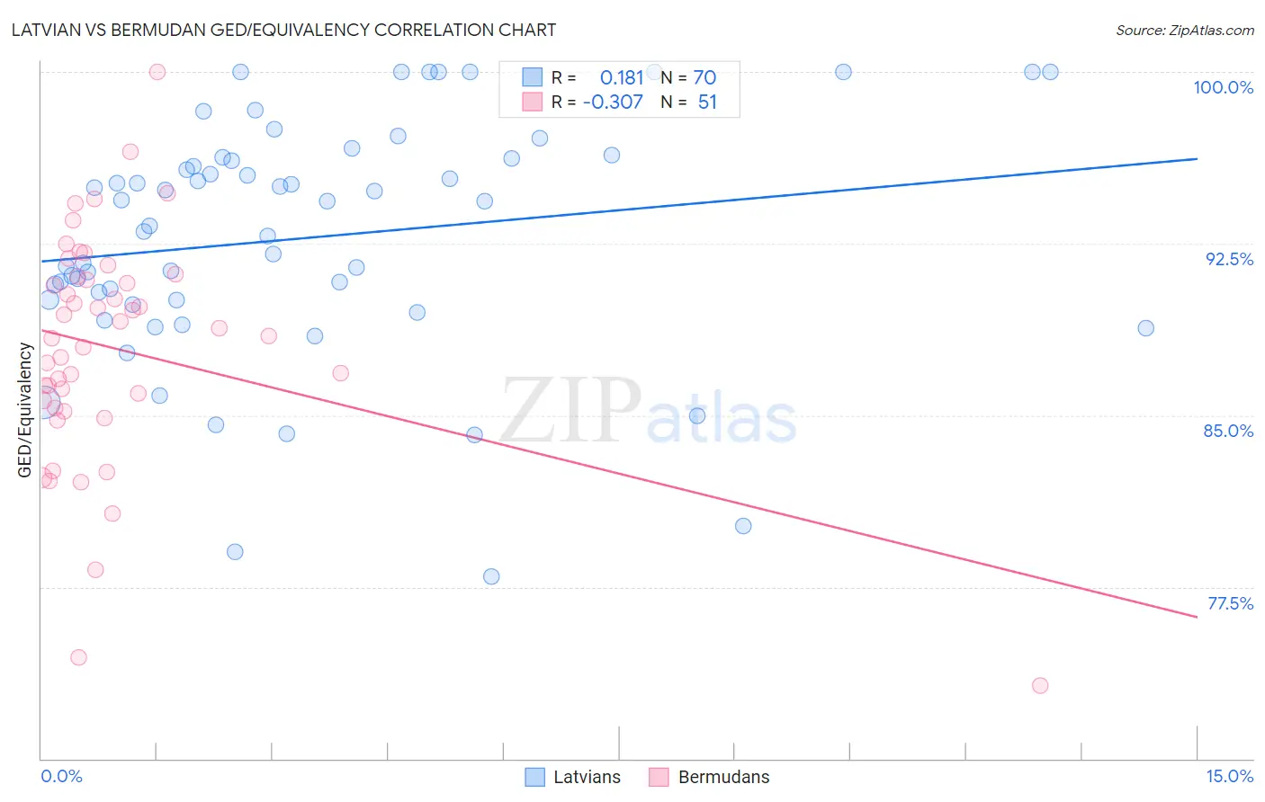 Latvian vs Bermudan GED/Equivalency