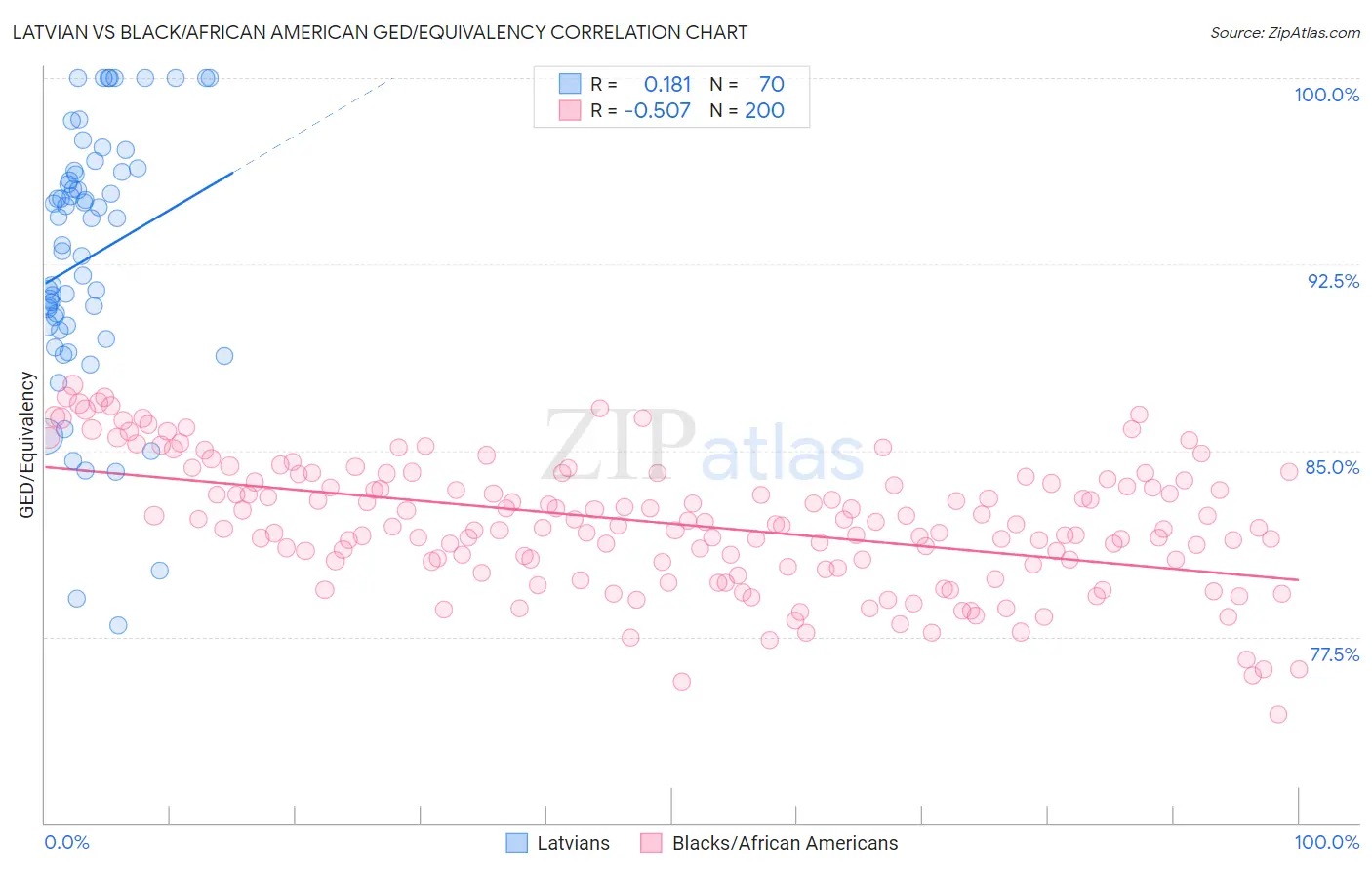 Latvian vs Black/African American GED/Equivalency