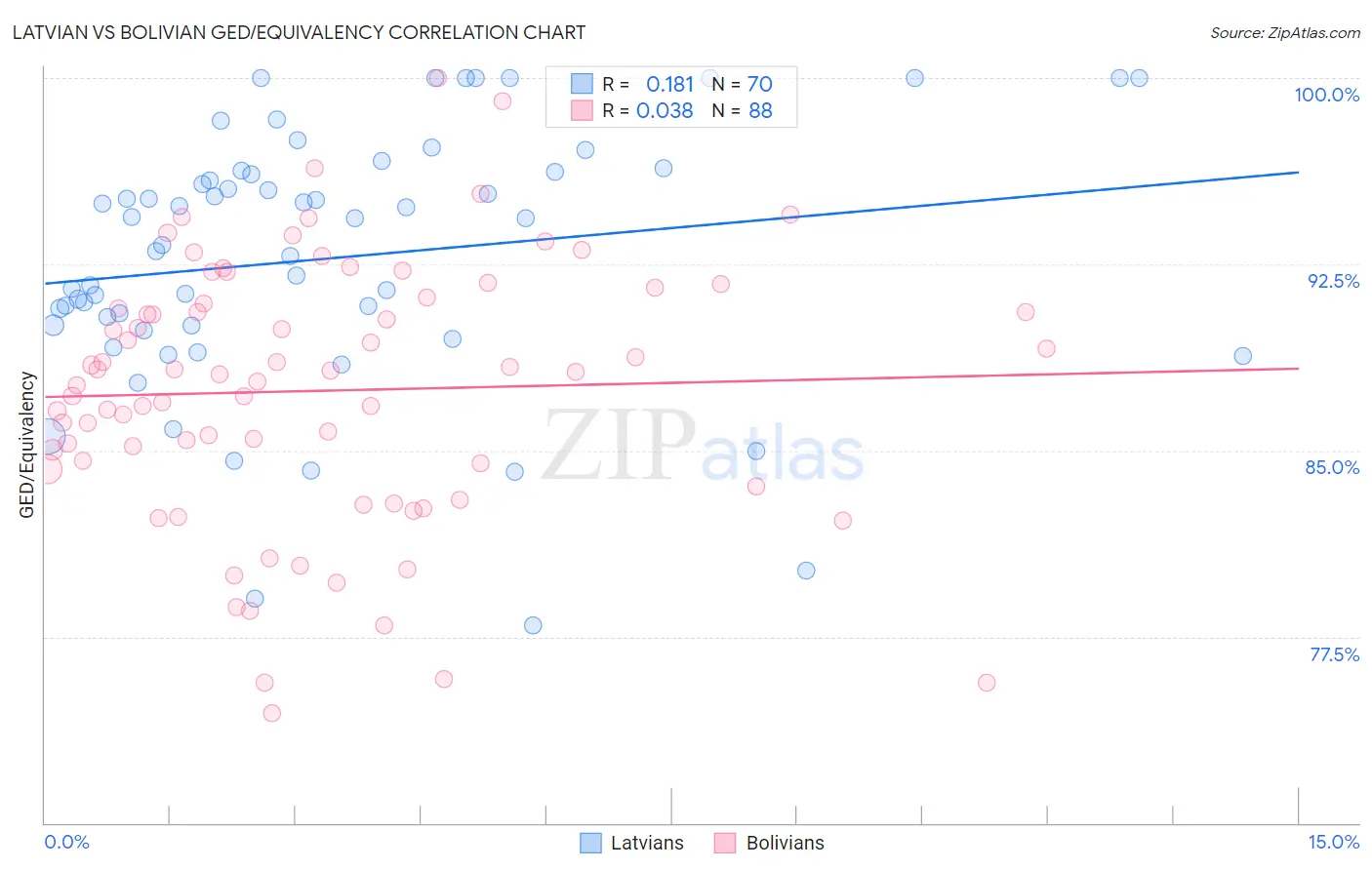 Latvian vs Bolivian GED/Equivalency