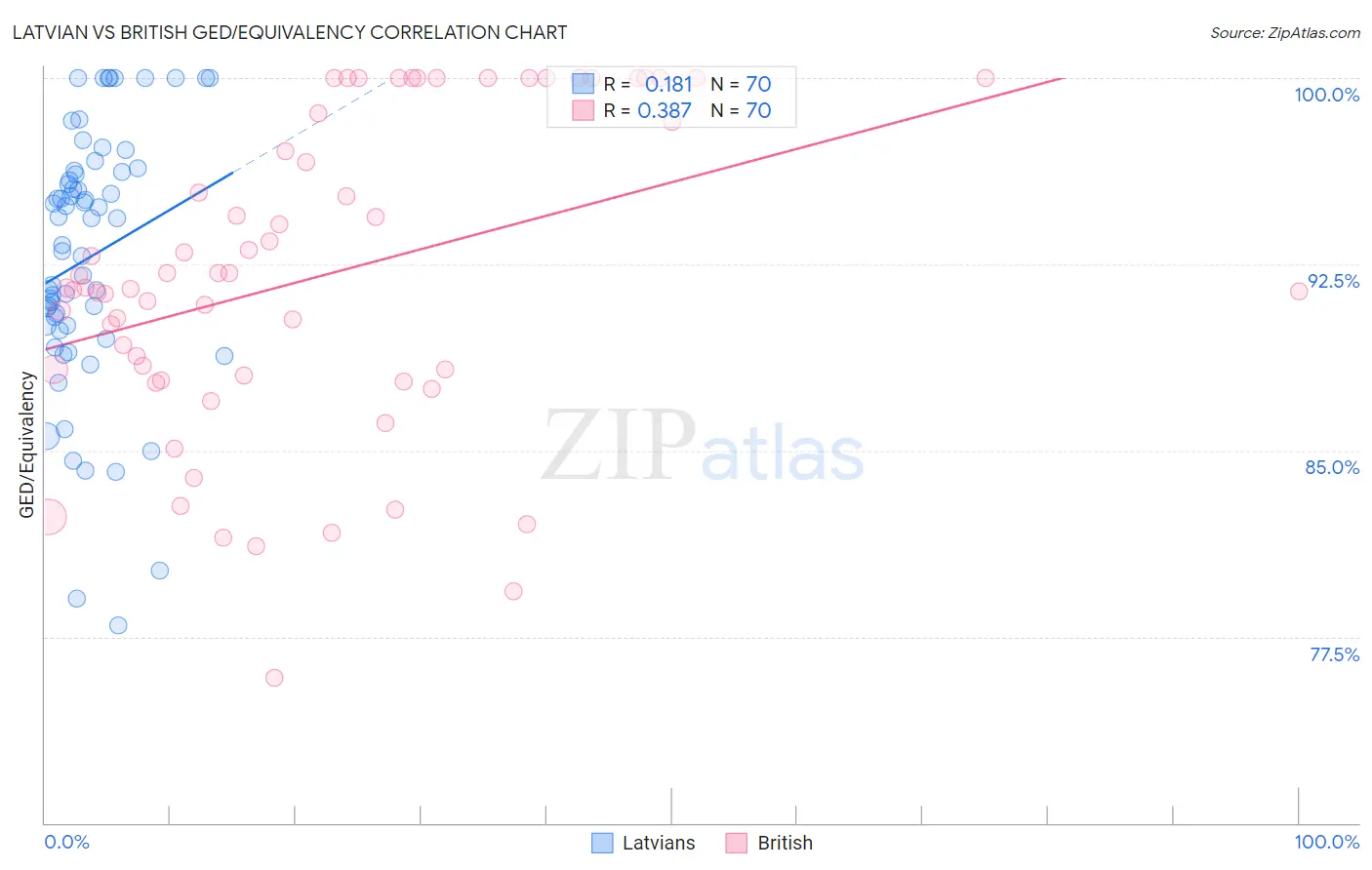 Latvian vs British GED/Equivalency