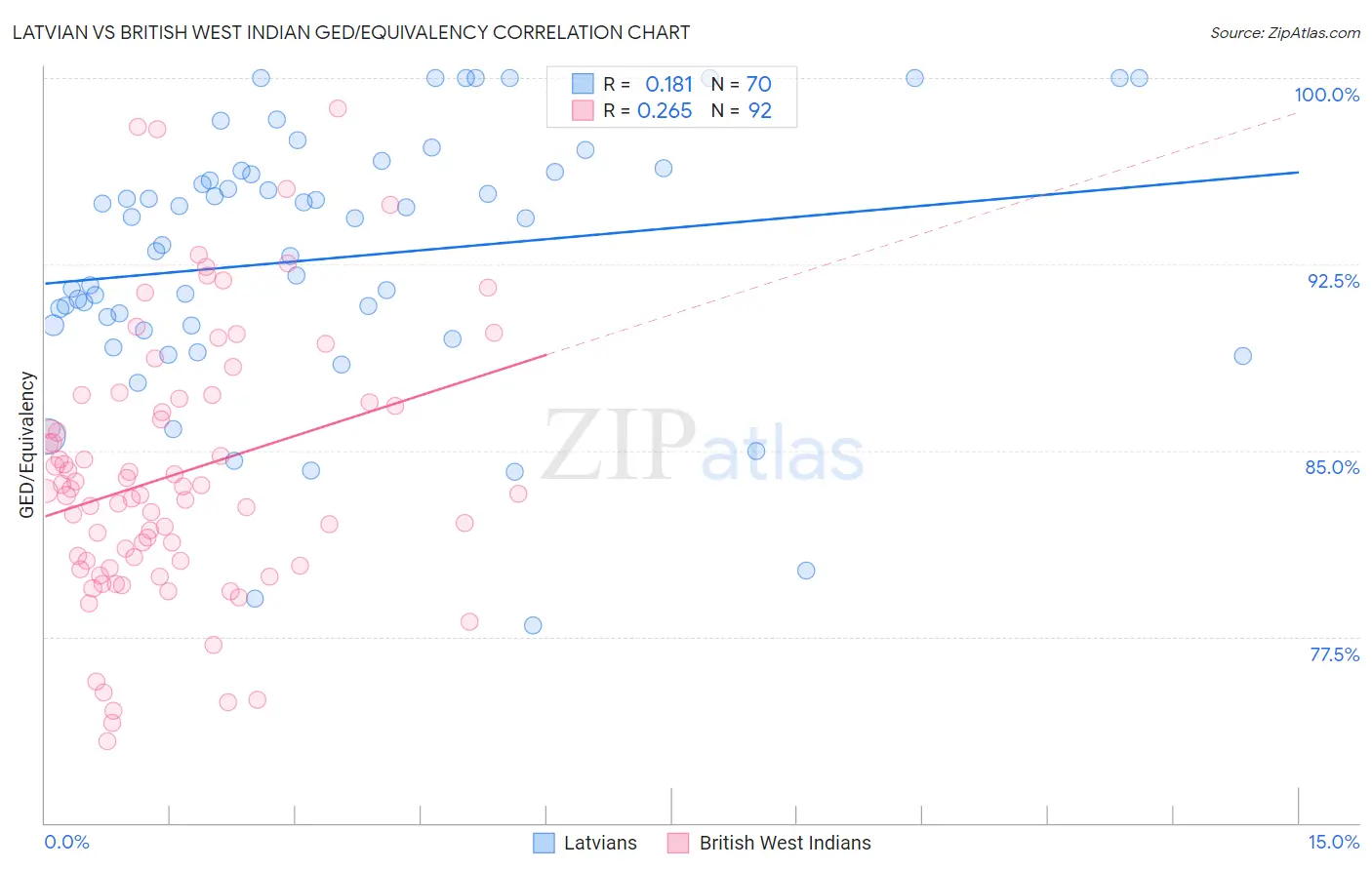 Latvian vs British West Indian GED/Equivalency