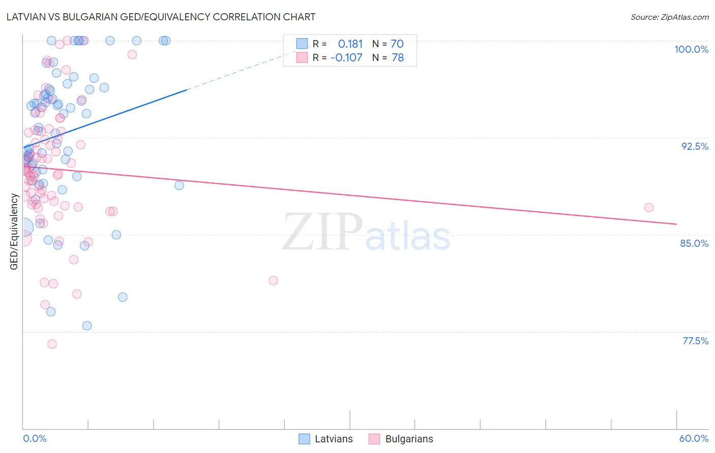 Latvian vs Bulgarian GED/Equivalency