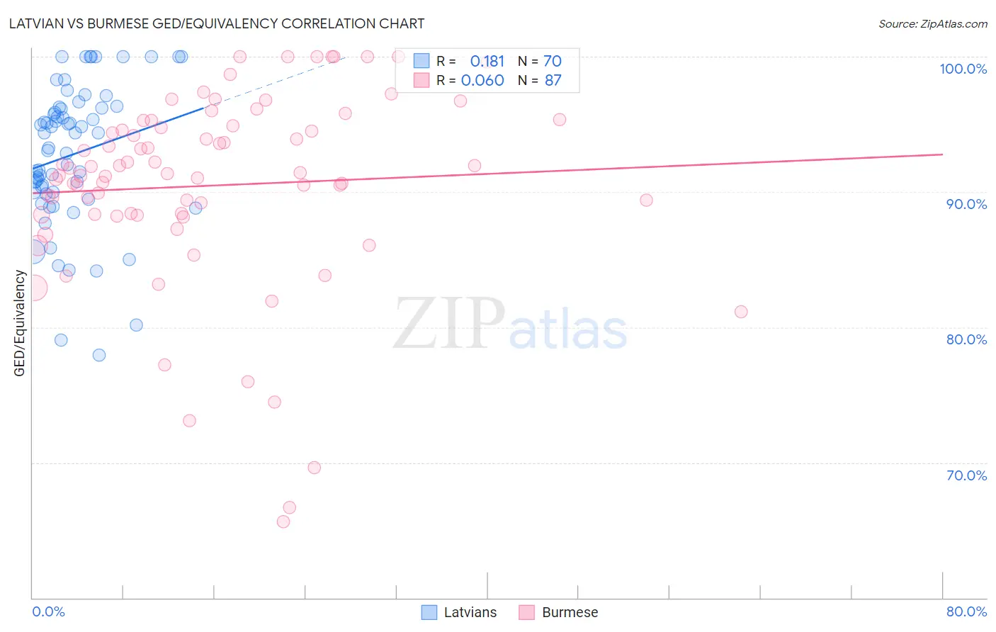 Latvian vs Burmese GED/Equivalency