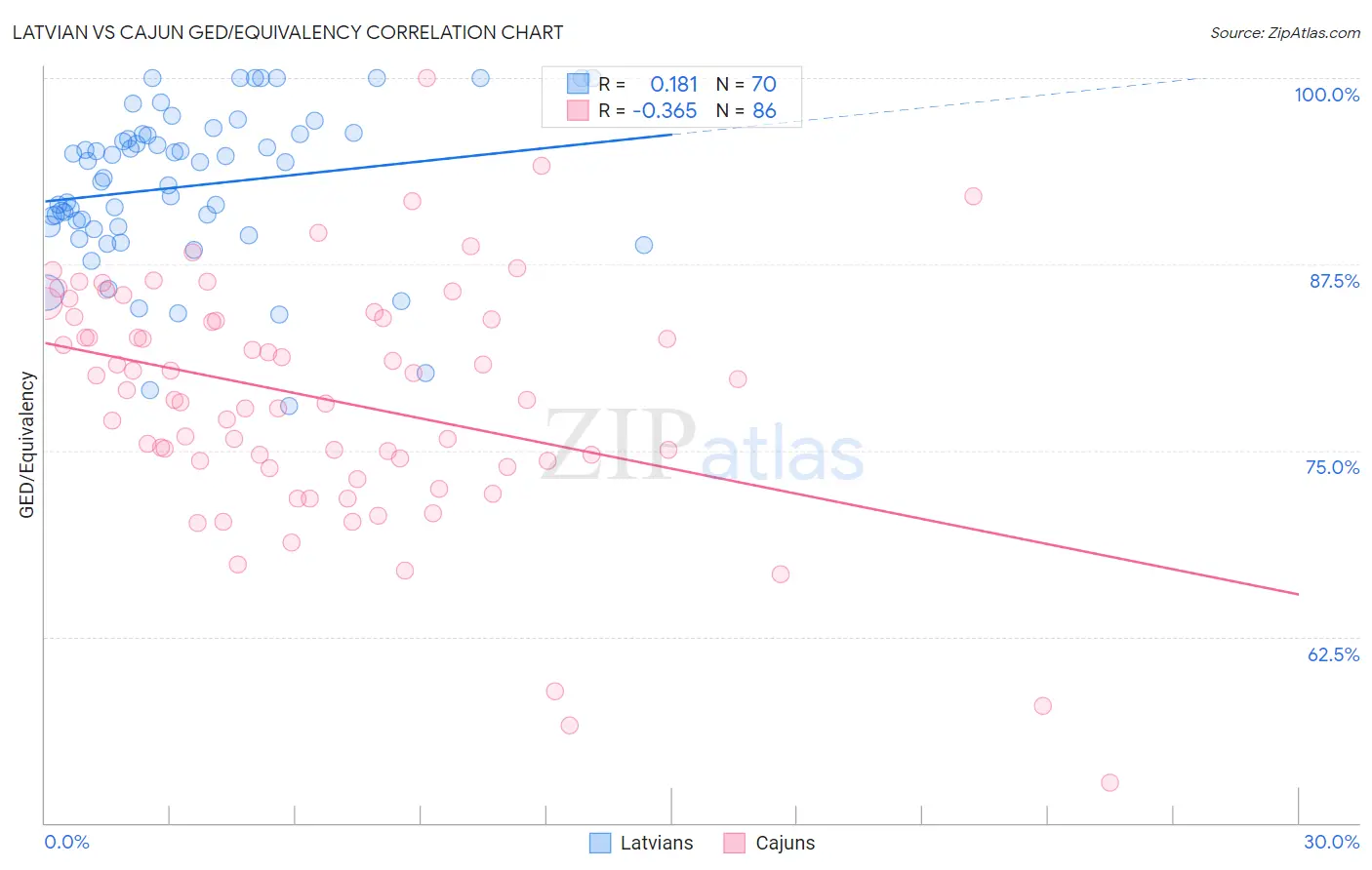 Latvian vs Cajun GED/Equivalency