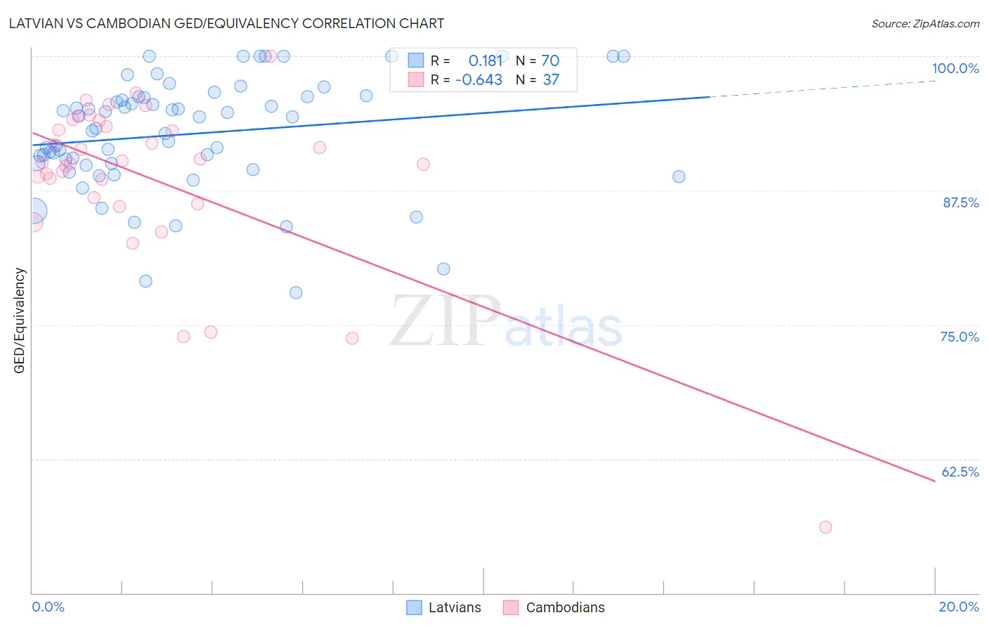 Latvian vs Cambodian GED/Equivalency