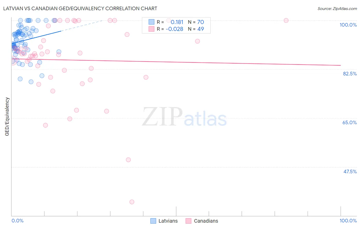 Latvian vs Canadian GED/Equivalency