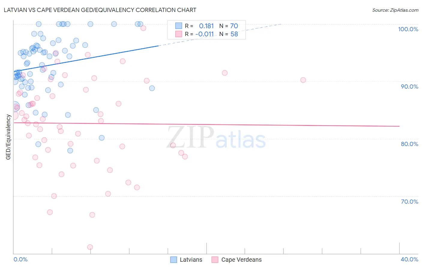 Latvian vs Cape Verdean GED/Equivalency