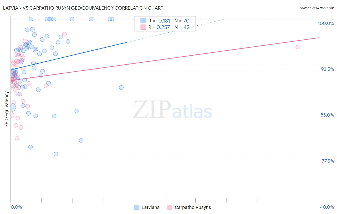 Latvian vs Carpatho Rusyn GED/Equivalency