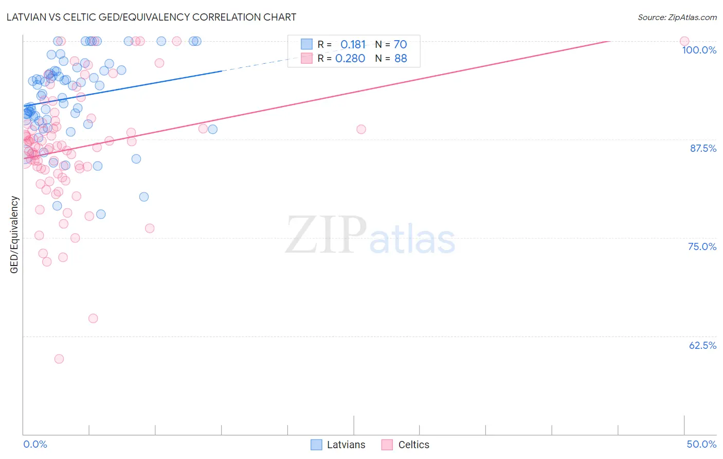 Latvian vs Celtic GED/Equivalency