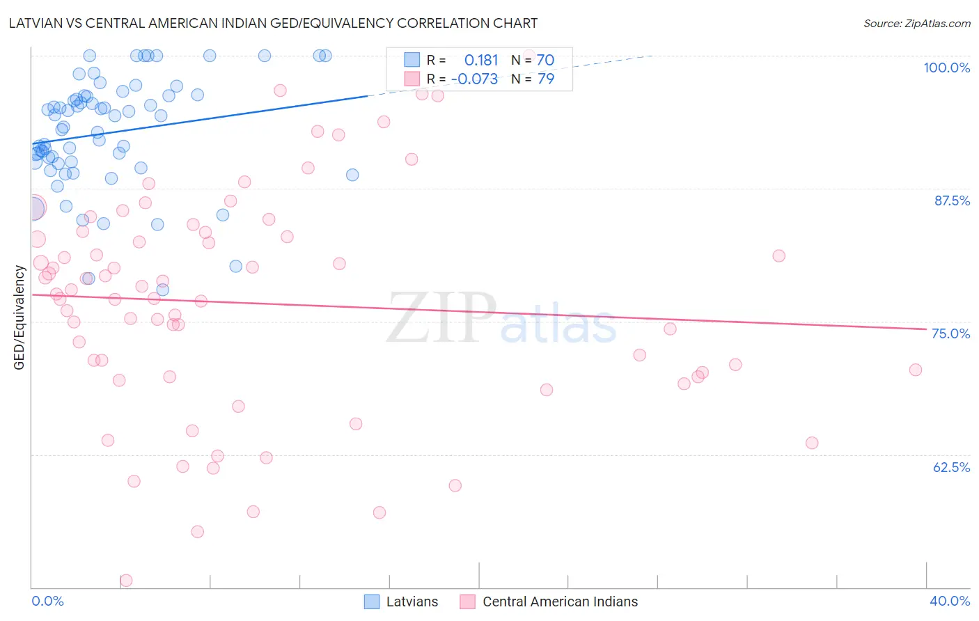 Latvian vs Central American Indian GED/Equivalency