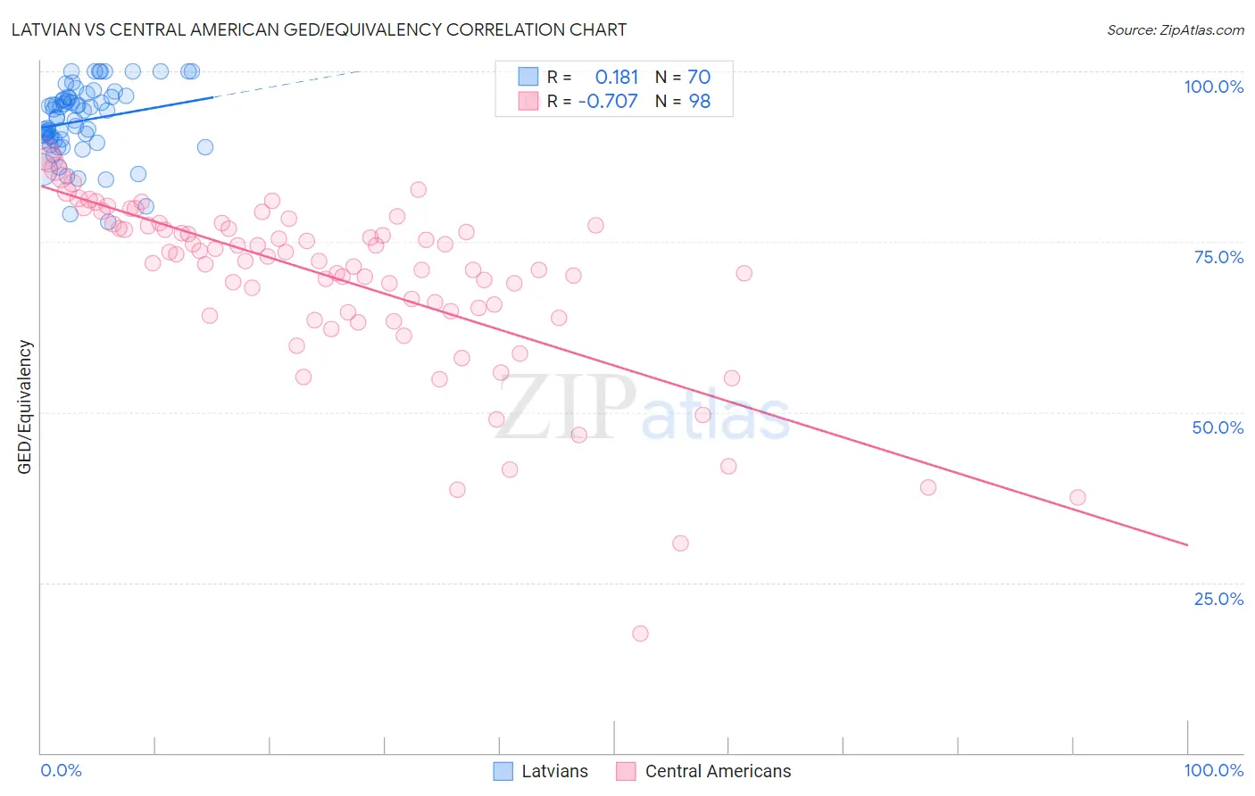 Latvian vs Central American GED/Equivalency