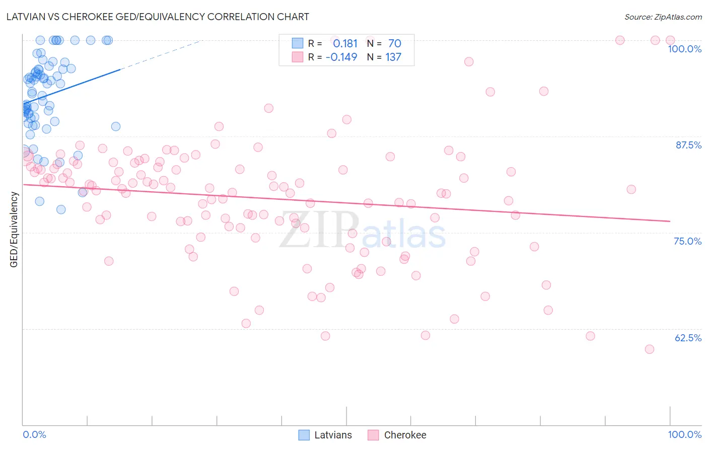 Latvian vs Cherokee GED/Equivalency