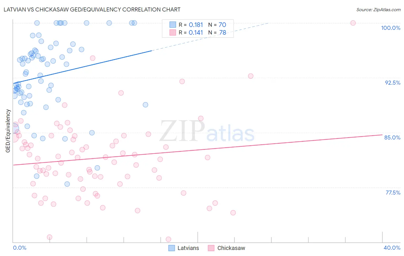 Latvian vs Chickasaw GED/Equivalency