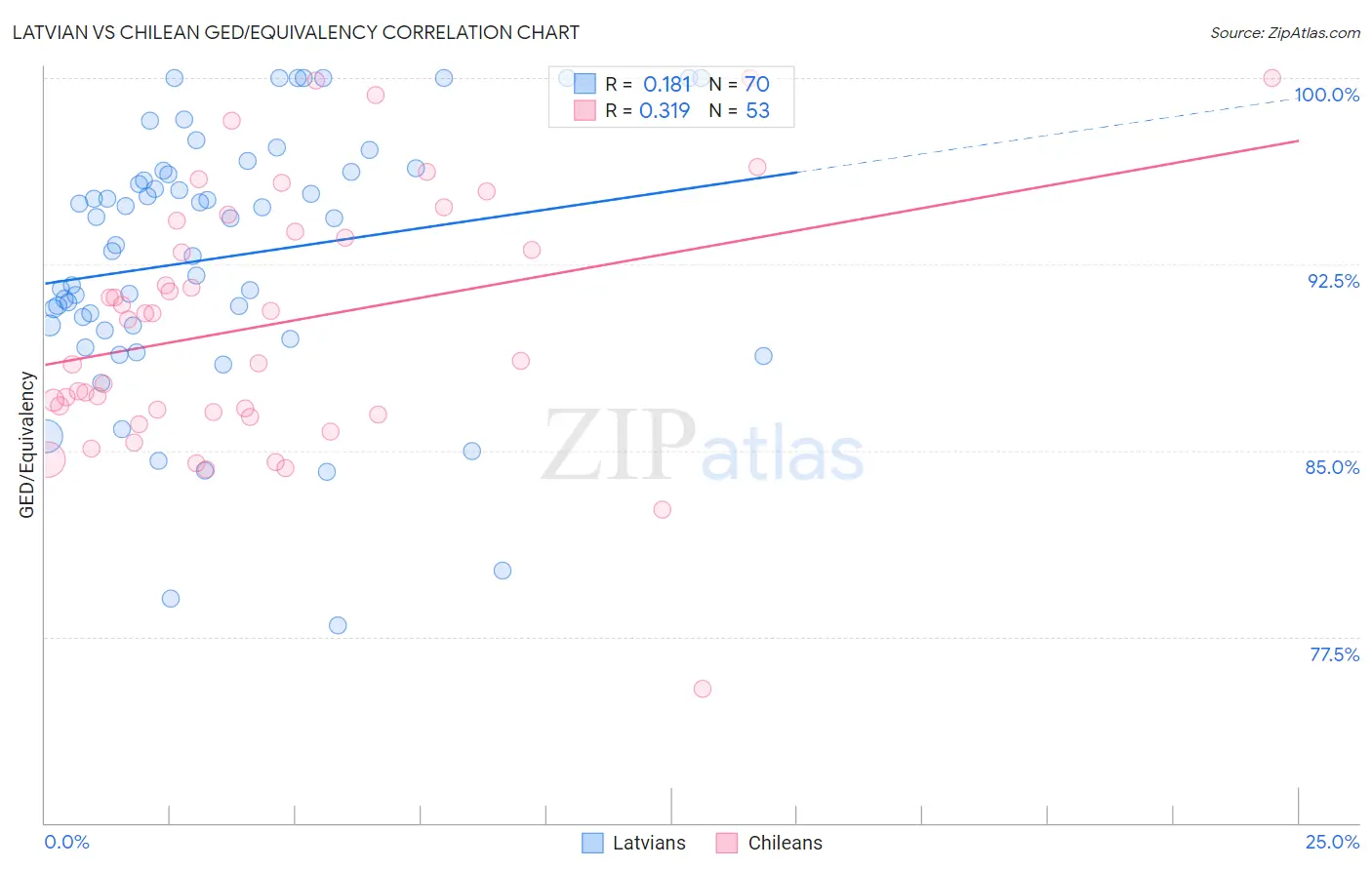 Latvian vs Chilean GED/Equivalency