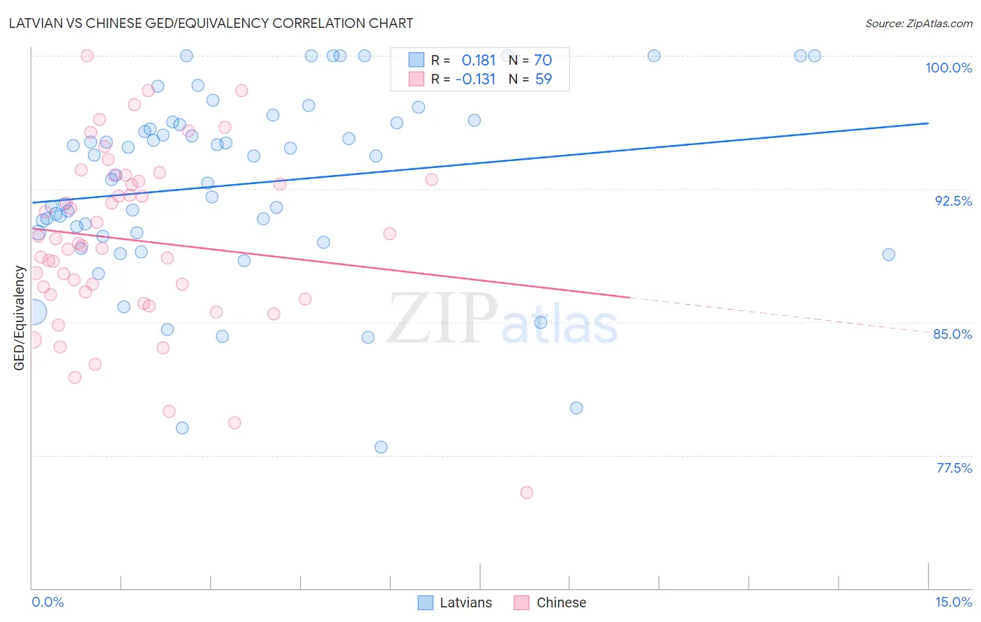 Latvian vs Chinese GED/Equivalency