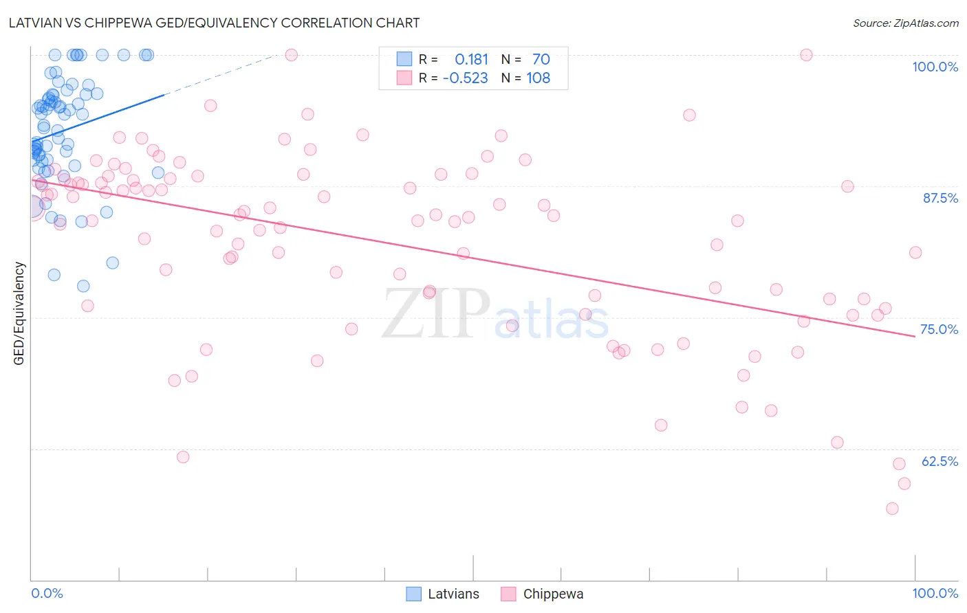 Latvian vs Chippewa GED/Equivalency