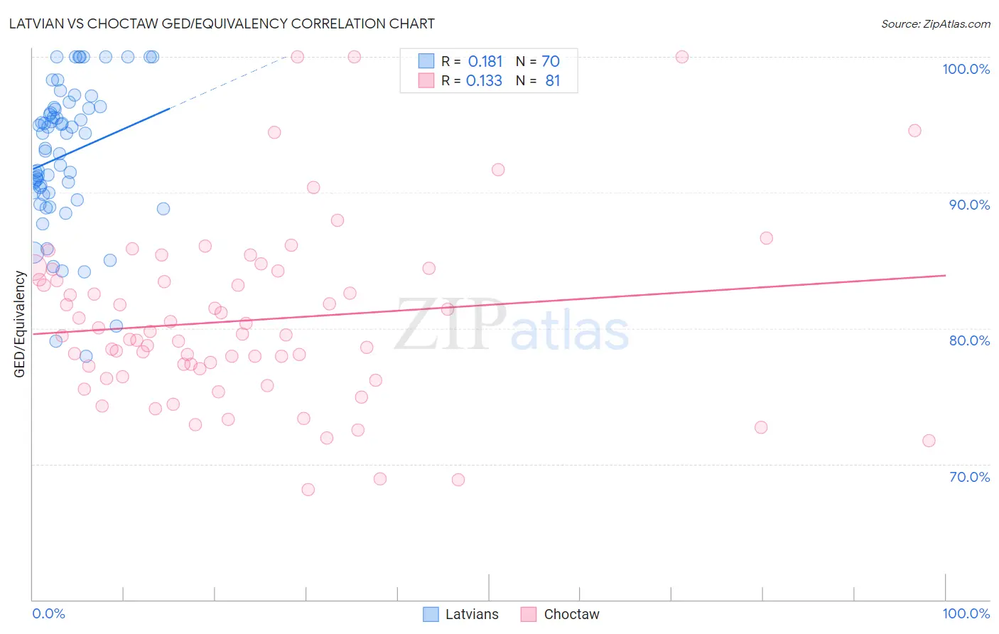 Latvian vs Choctaw GED/Equivalency