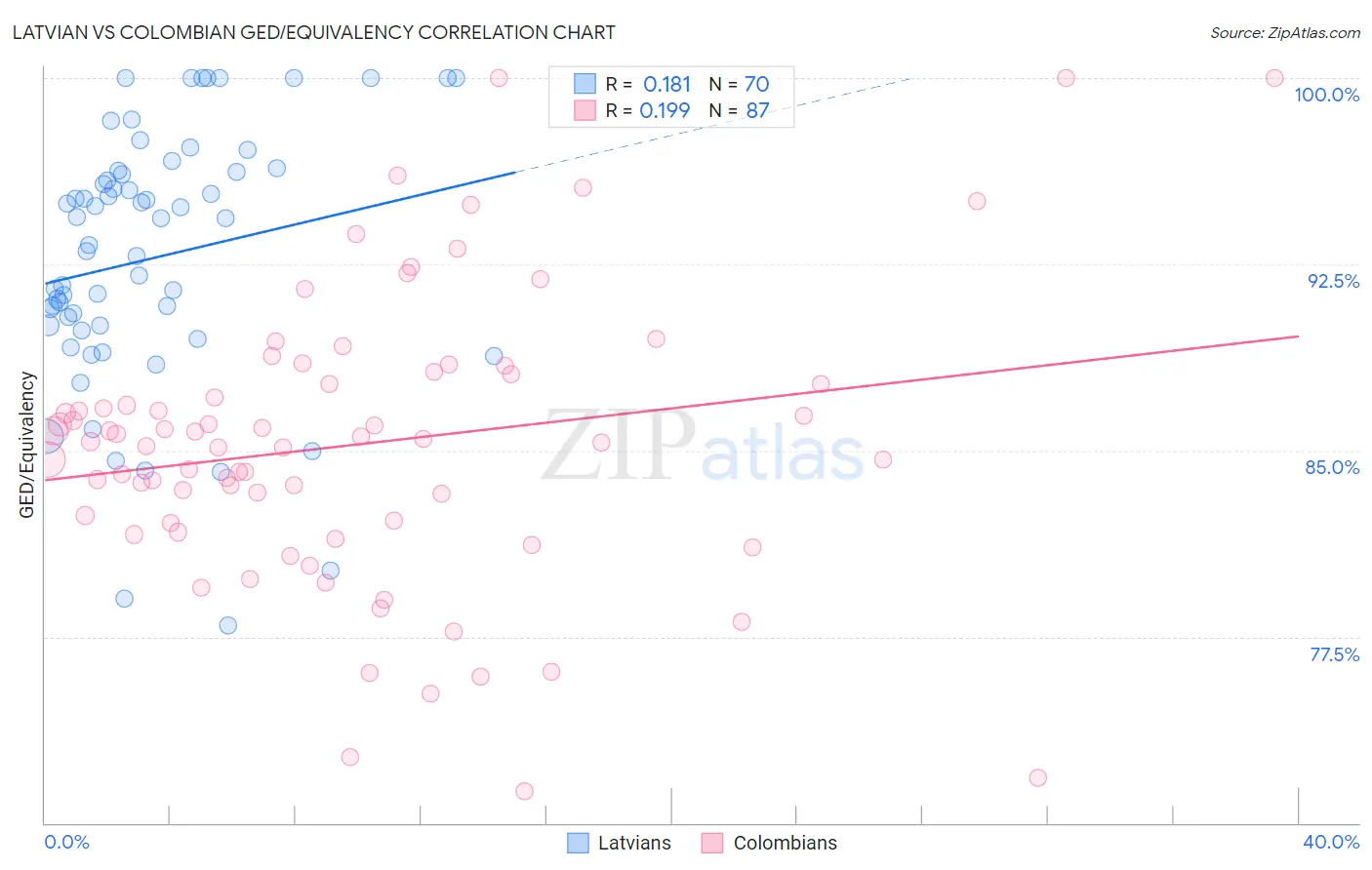 Latvian vs Colombian GED/Equivalency