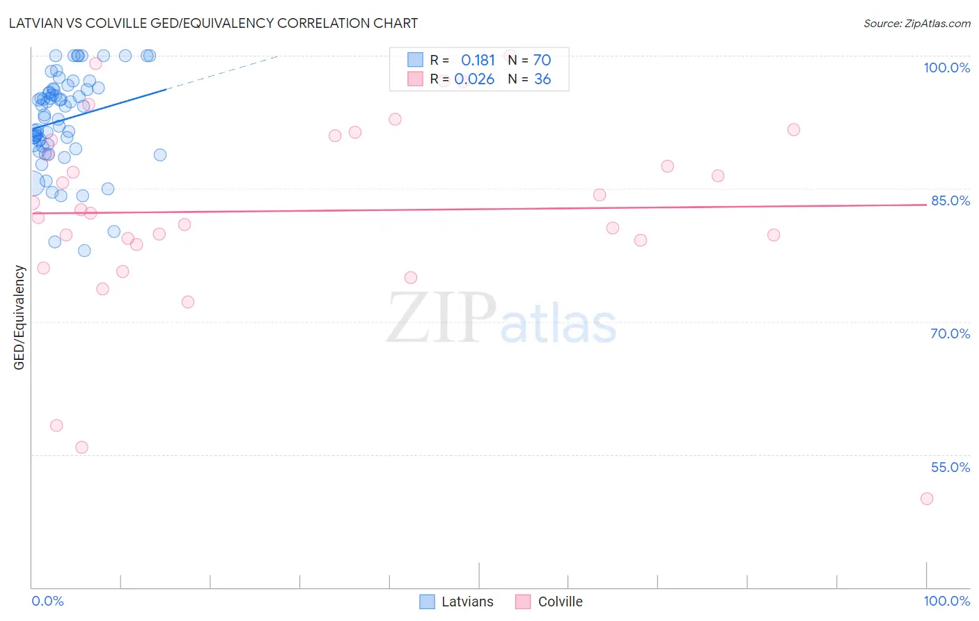 Latvian vs Colville GED/Equivalency