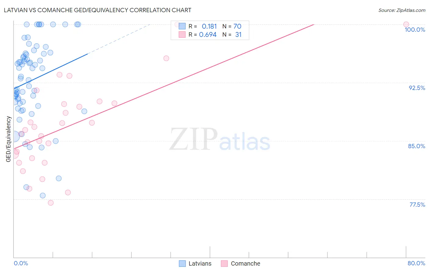 Latvian vs Comanche GED/Equivalency