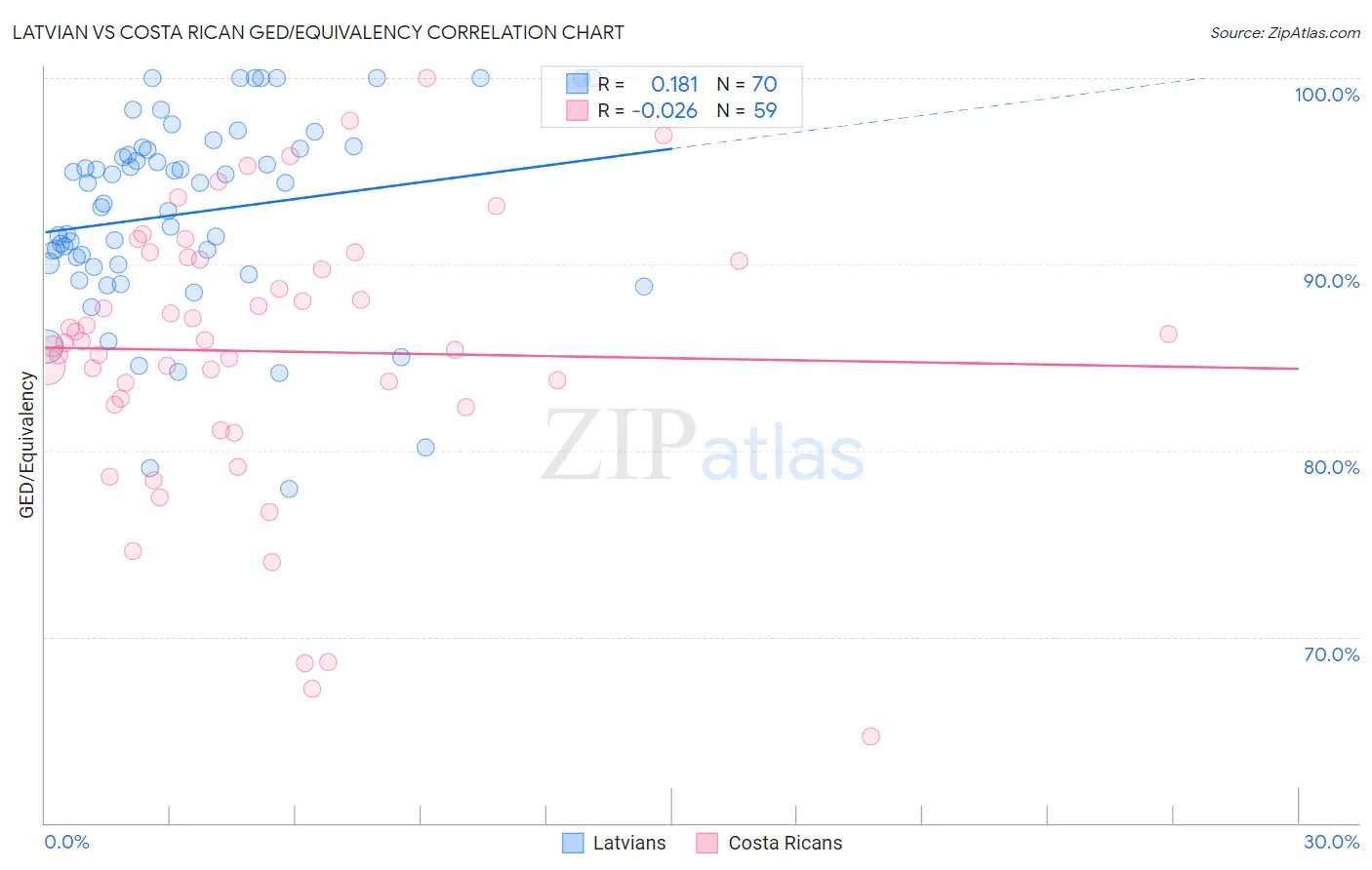 Latvian vs Costa Rican GED/Equivalency