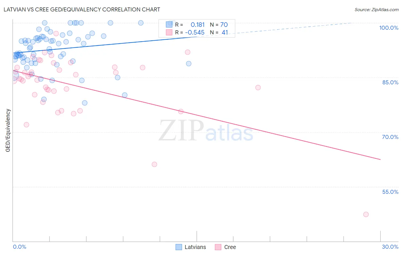 Latvian vs Cree GED/Equivalency