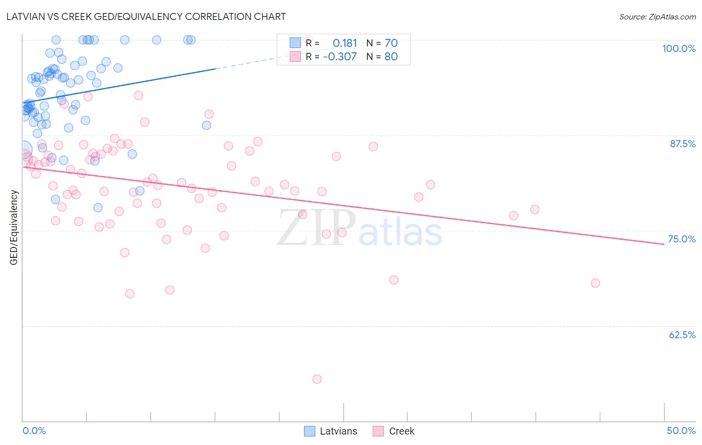 Latvian vs Creek GED/Equivalency