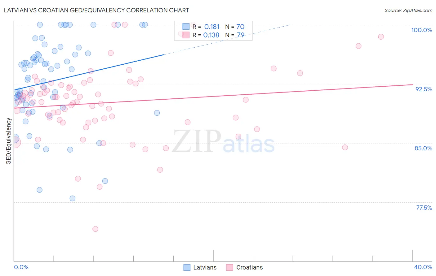 Latvian vs Croatian GED/Equivalency