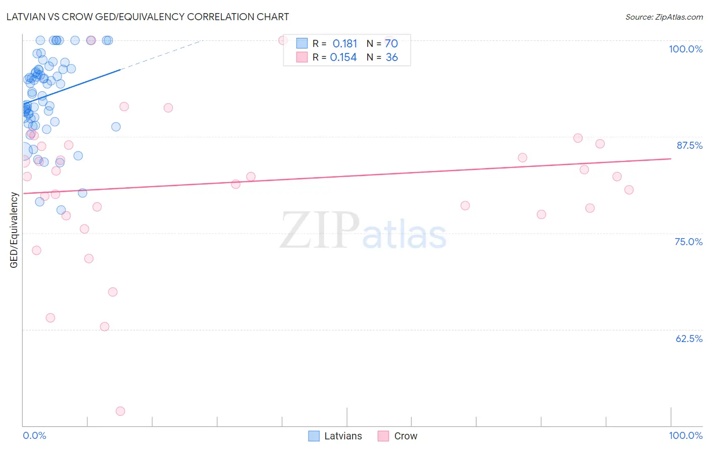 Latvian vs Crow GED/Equivalency