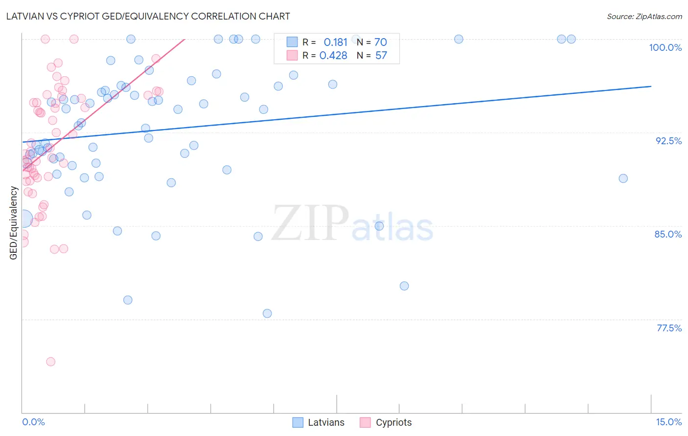 Latvian vs Cypriot GED/Equivalency