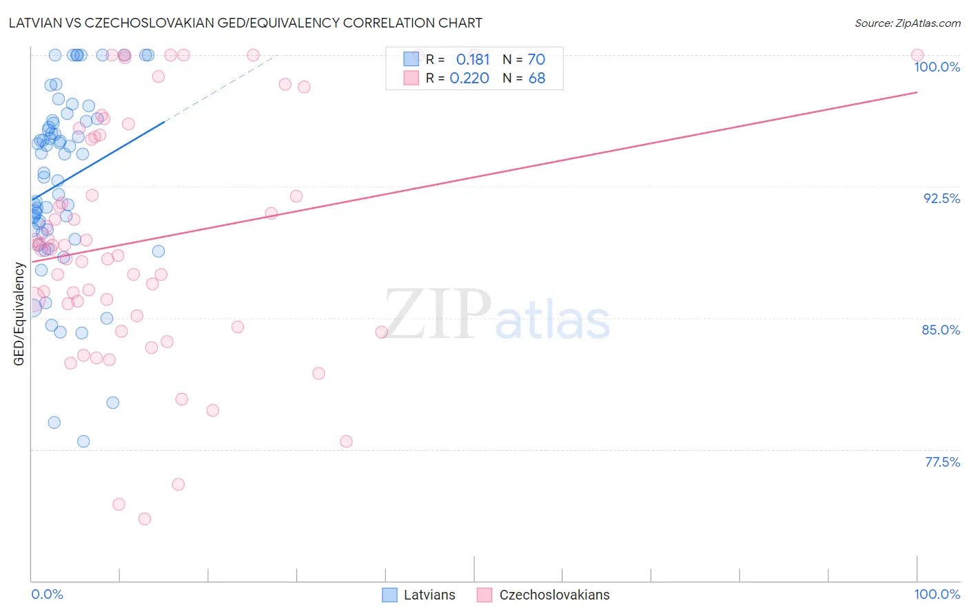 Latvian vs Czechoslovakian GED/Equivalency