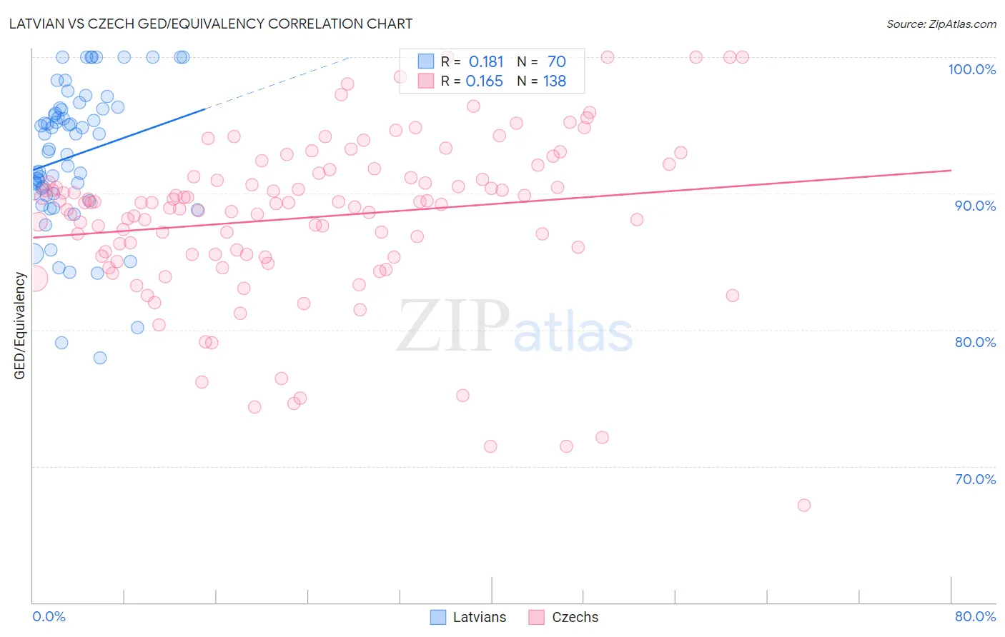 Latvian vs Czech GED/Equivalency