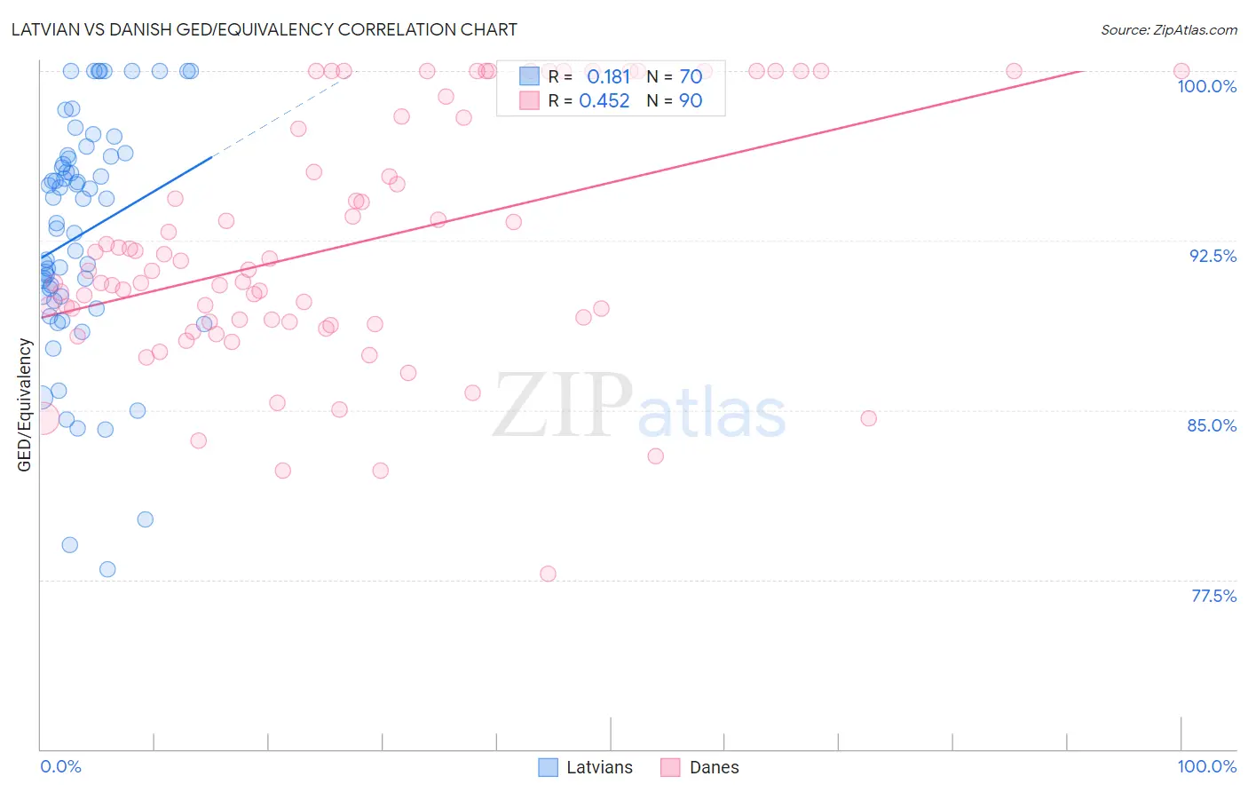 Latvian vs Danish GED/Equivalency