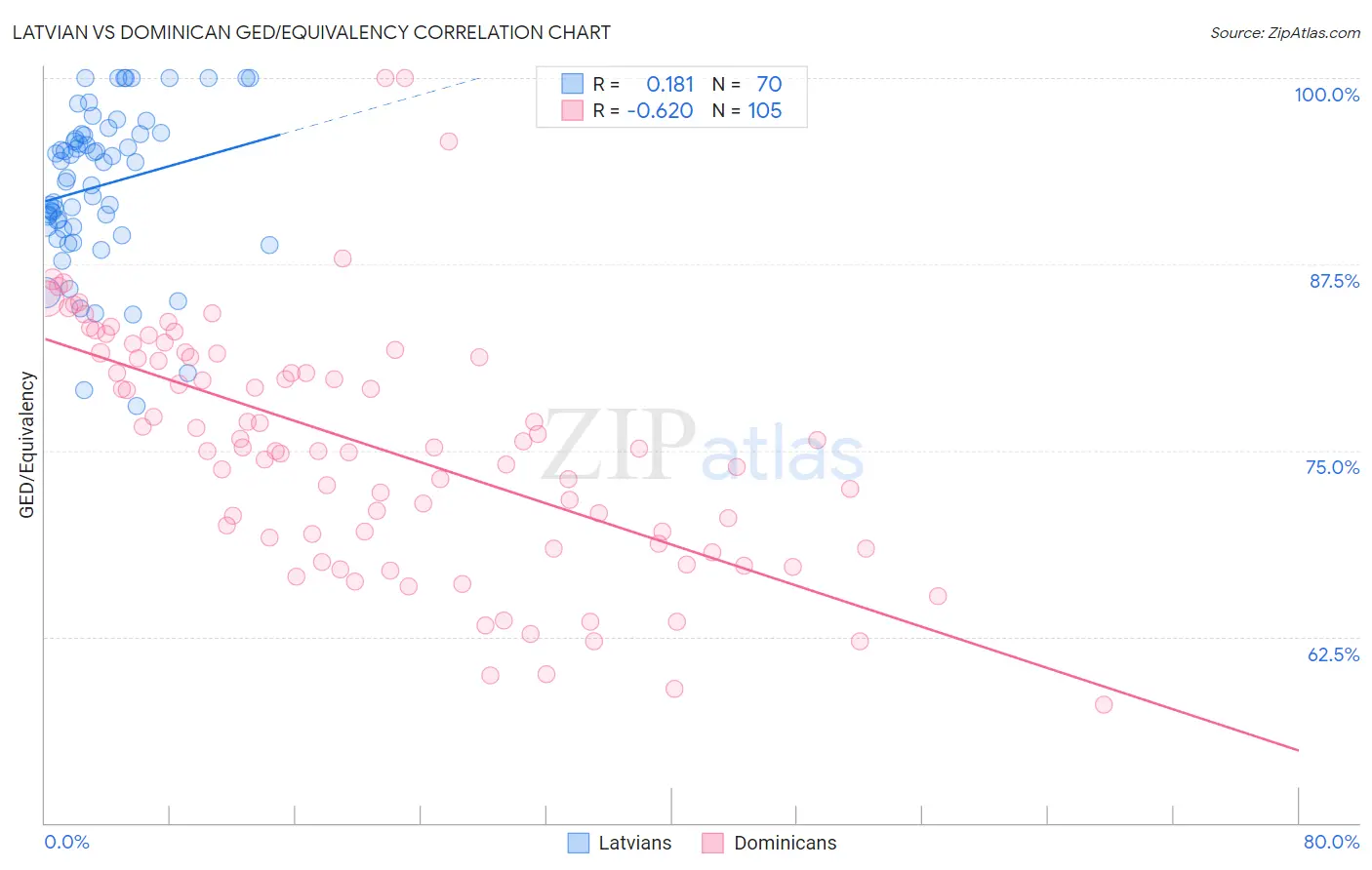 Latvian vs Dominican GED/Equivalency