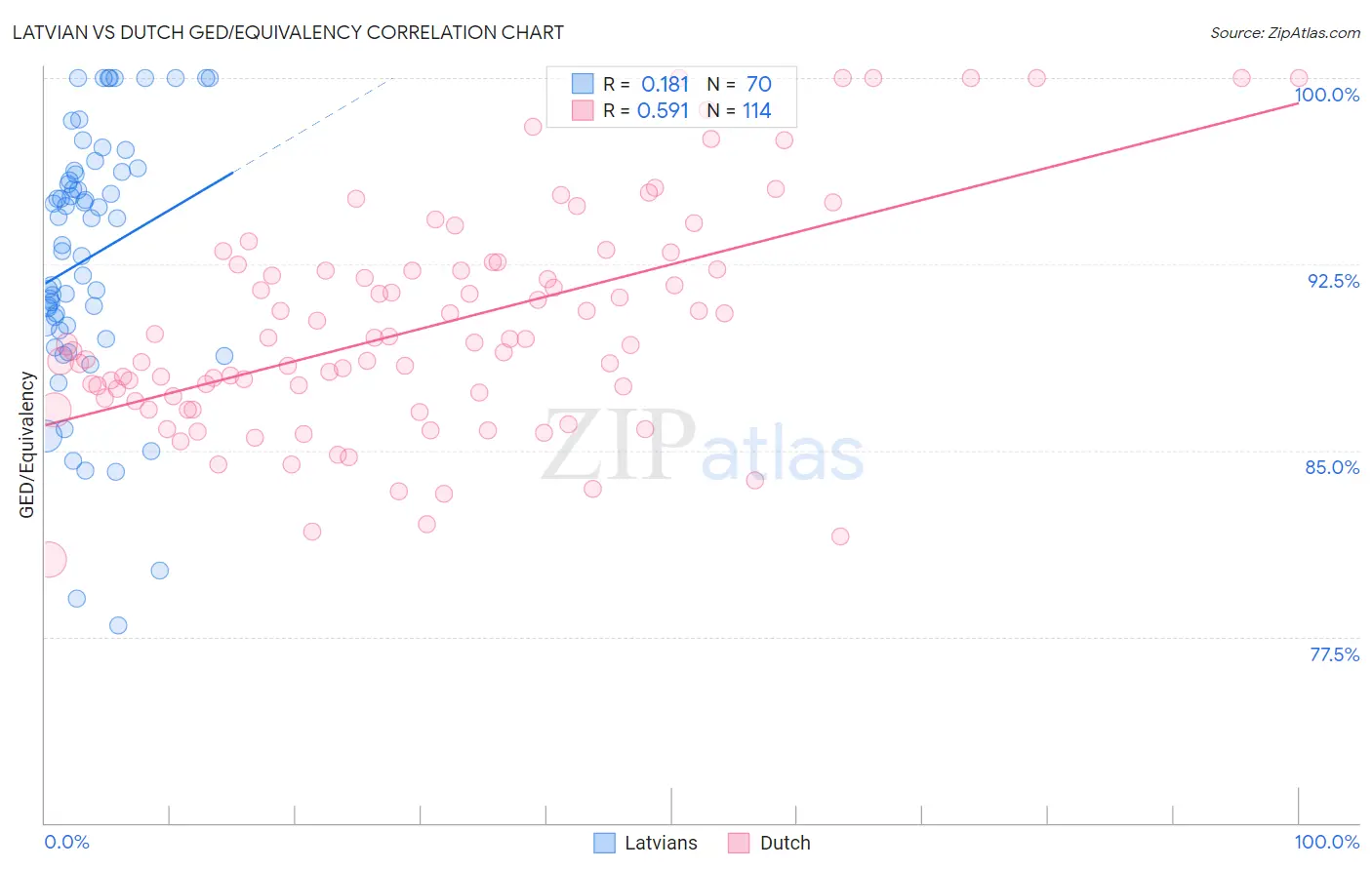 Latvian vs Dutch GED/Equivalency