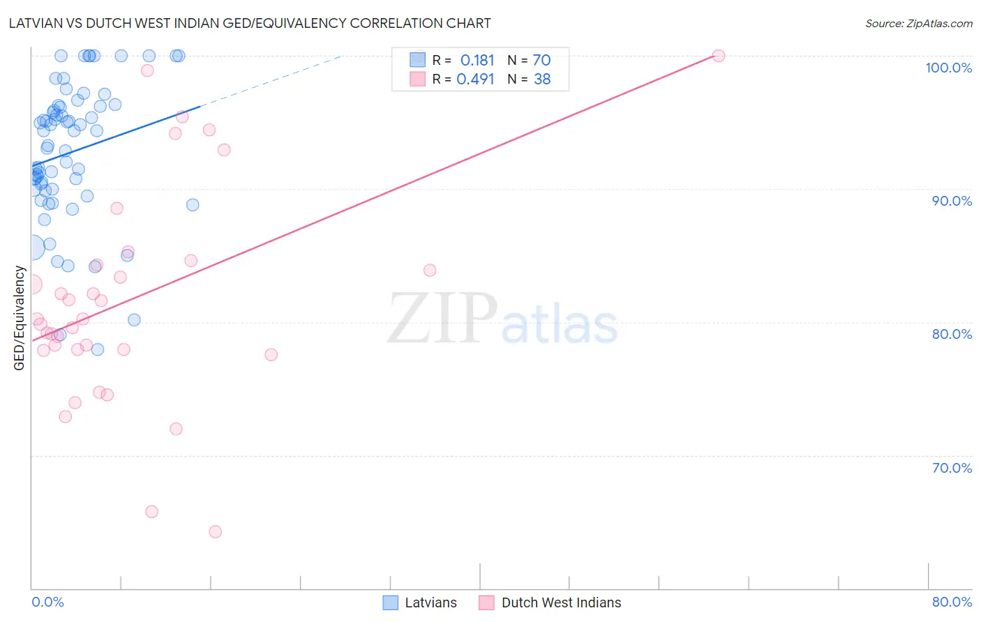 Latvian vs Dutch West Indian GED/Equivalency