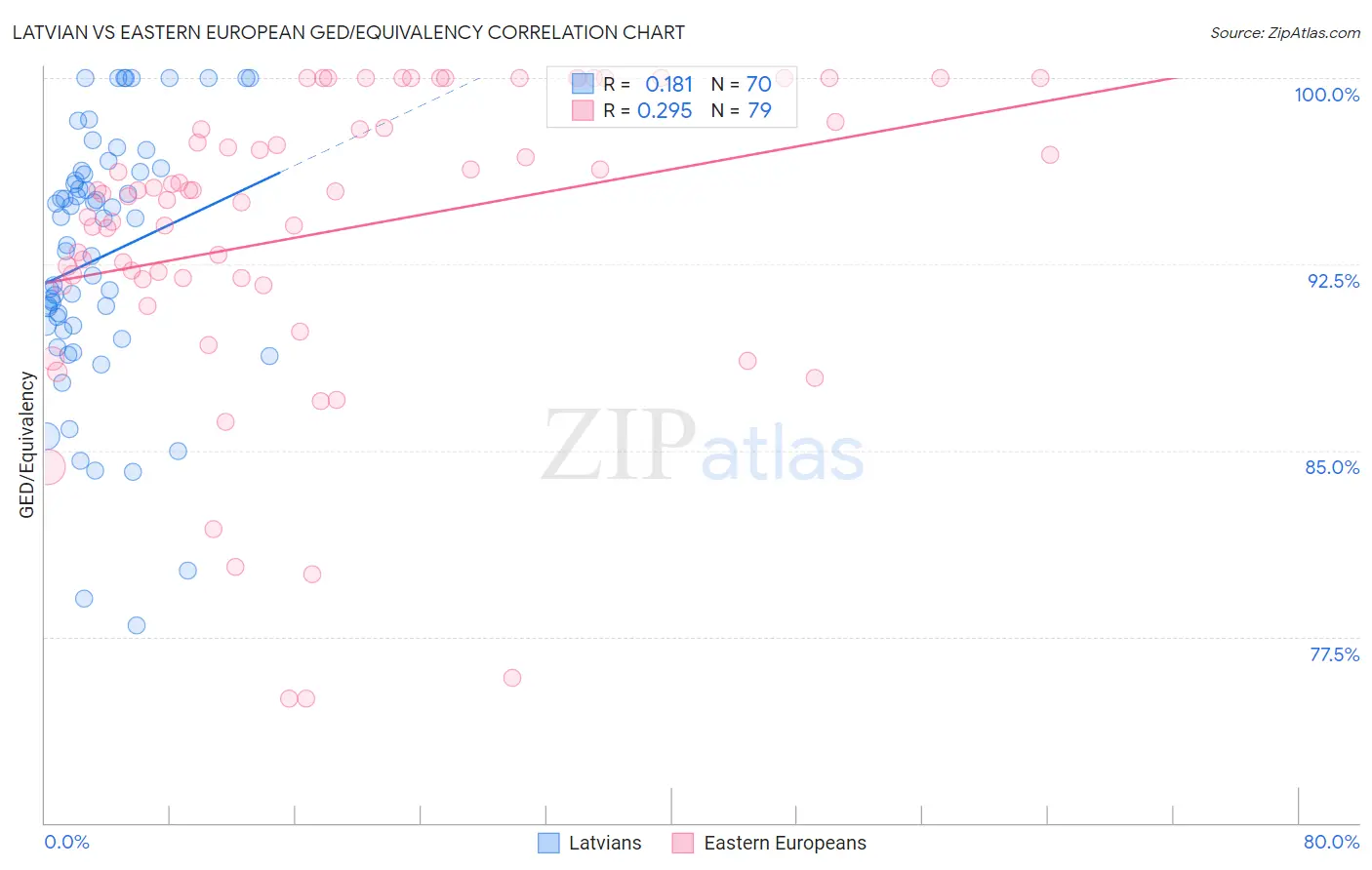 Latvian vs Eastern European GED/Equivalency