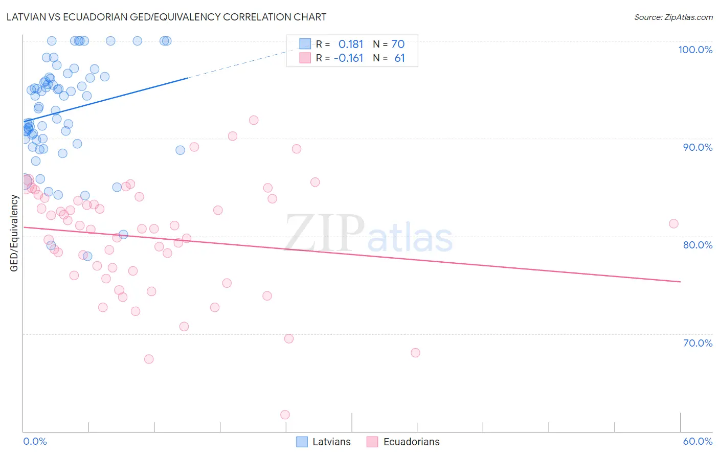 Latvian vs Ecuadorian GED/Equivalency