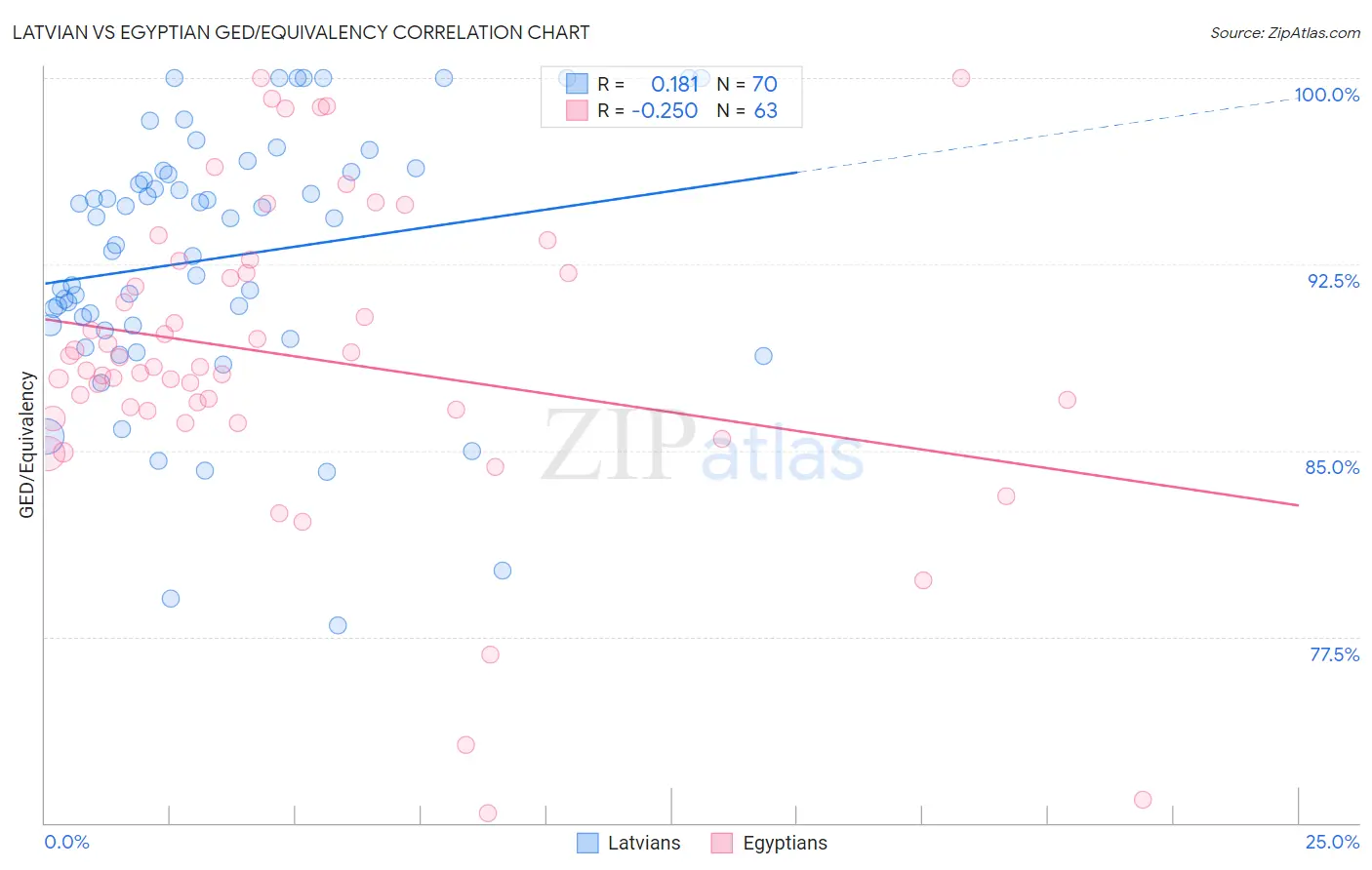 Latvian vs Egyptian GED/Equivalency