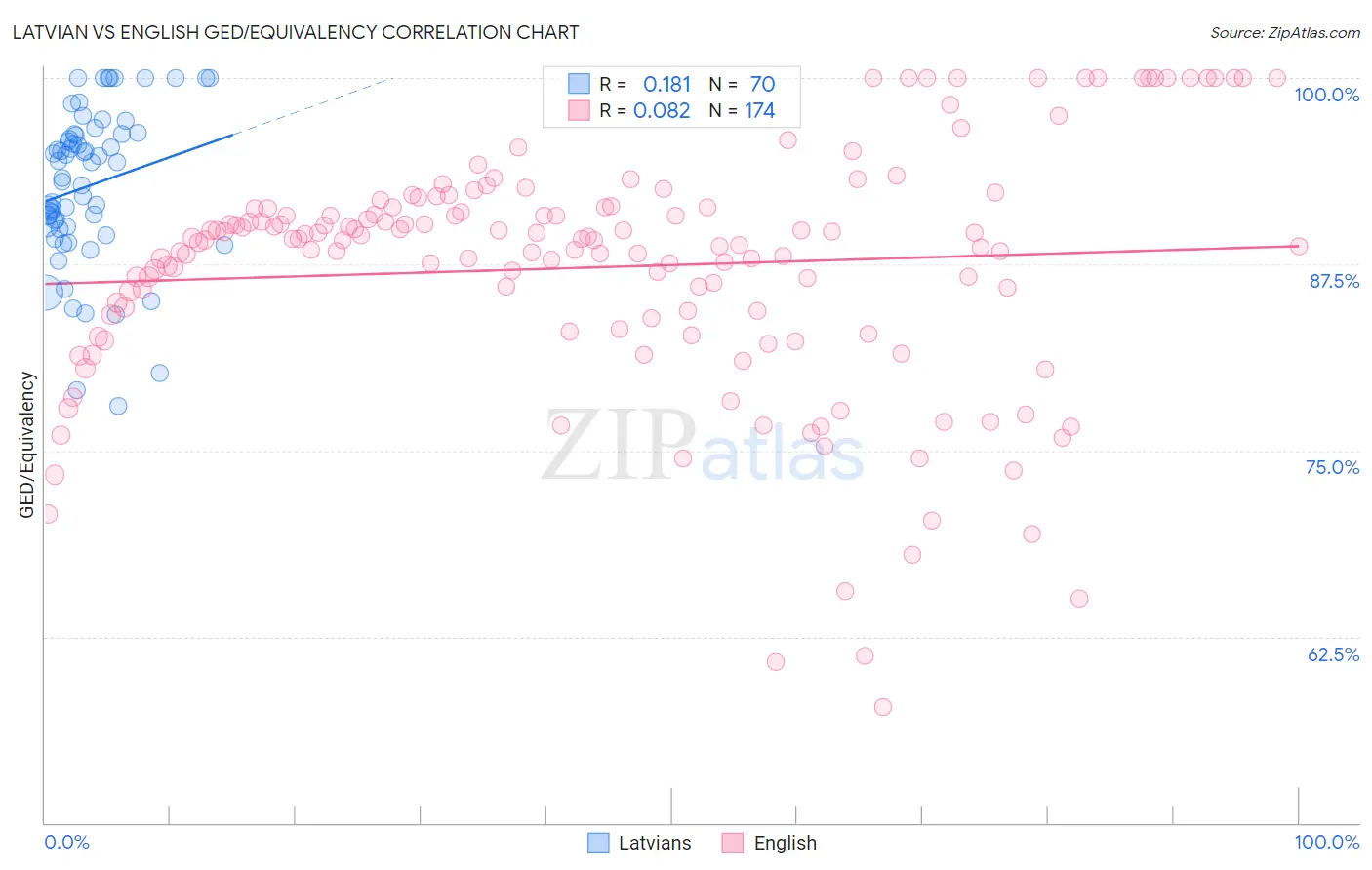 Latvian vs English GED/Equivalency