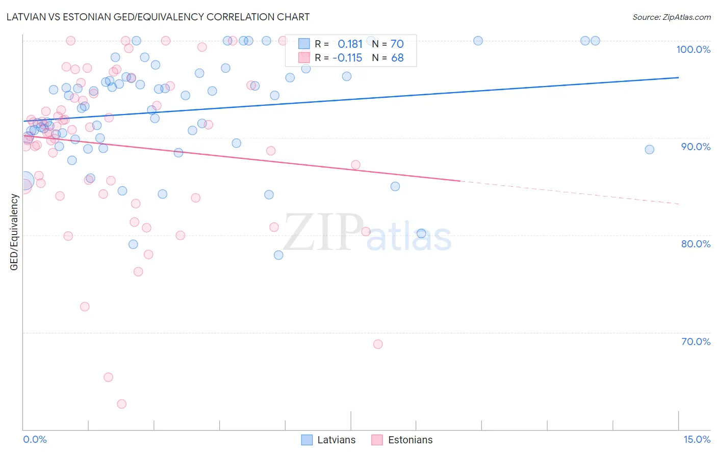 Latvian vs Estonian GED/Equivalency