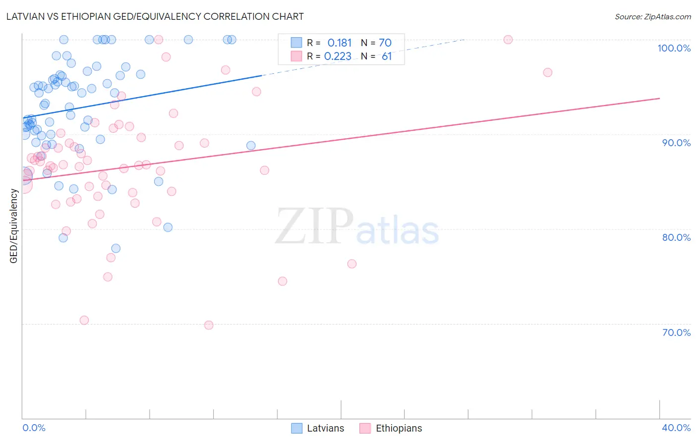 Latvian vs Ethiopian GED/Equivalency