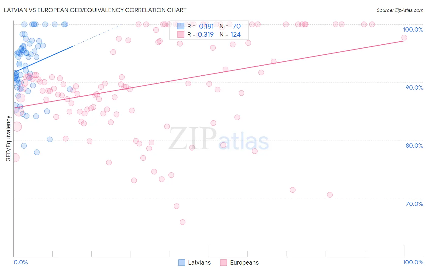 Latvian vs European GED/Equivalency