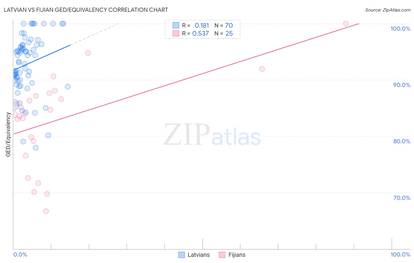 Latvian vs Fijian GED/Equivalency