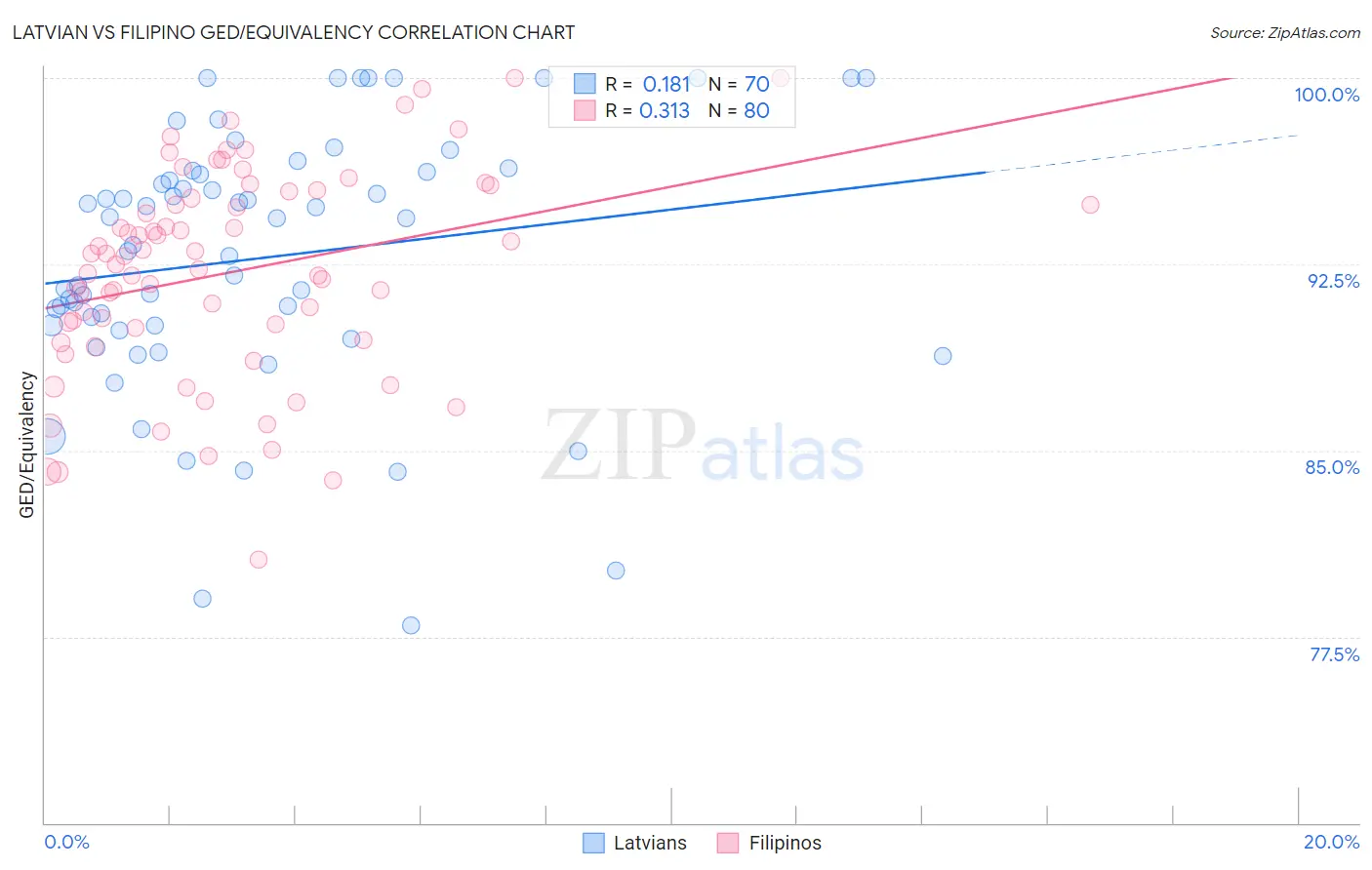 Latvian vs Filipino GED/Equivalency