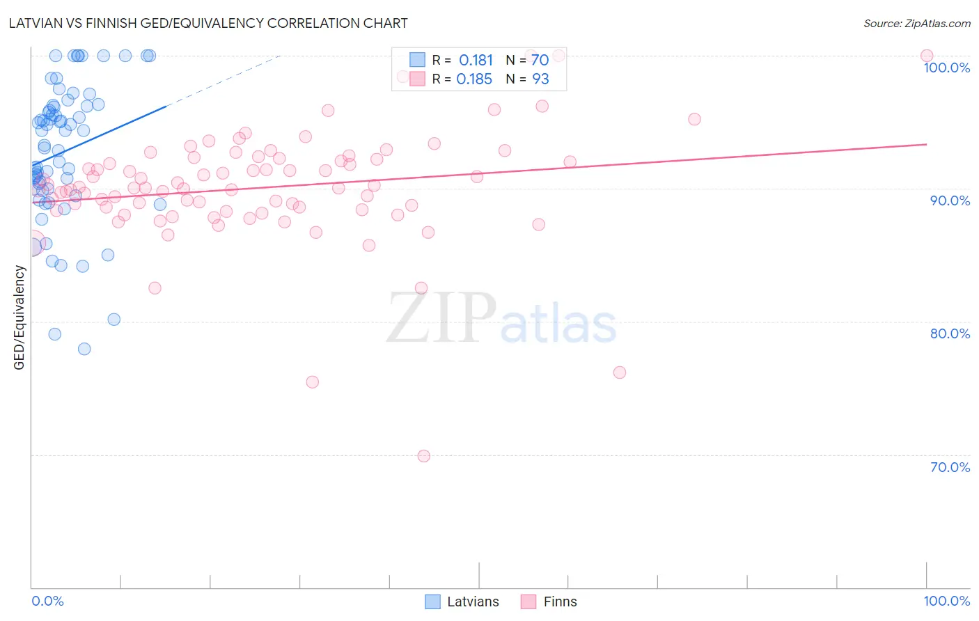 Latvian vs Finnish GED/Equivalency