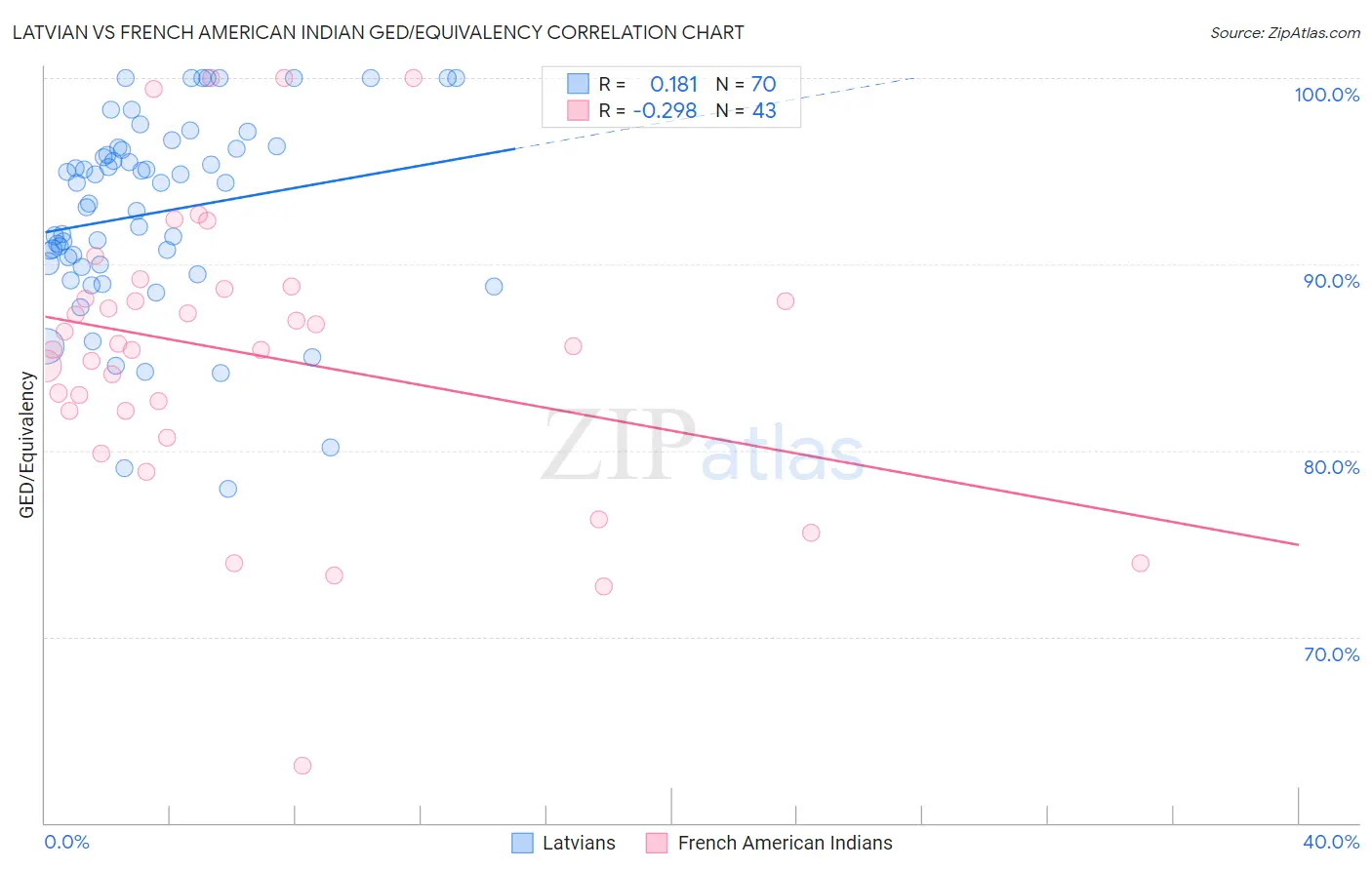 Latvian vs French American Indian GED/Equivalency