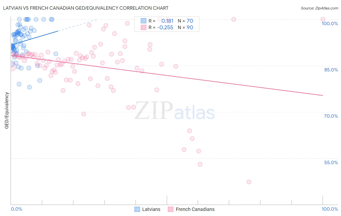 Latvian vs French Canadian GED/Equivalency