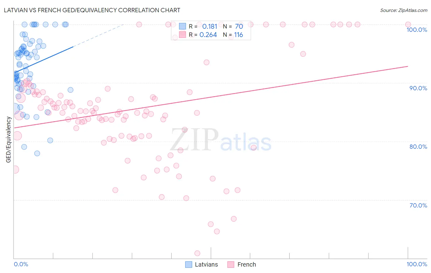 Latvian vs French GED/Equivalency